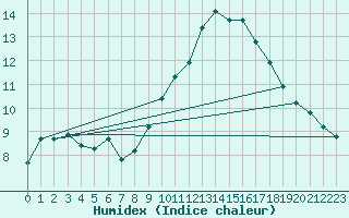 Courbe de l'humidex pour Grasque (13)