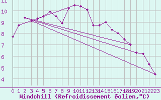 Courbe du refroidissement olien pour Melle (Be)