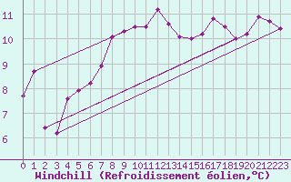 Courbe du refroidissement olien pour Lerwick