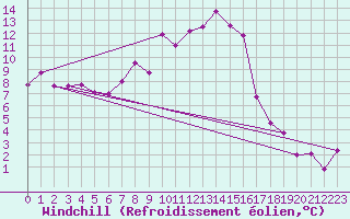Courbe du refroidissement olien pour Kapfenberg-Flugfeld