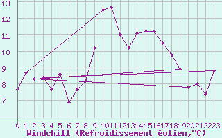 Courbe du refroidissement olien pour Cap Corse (2B)