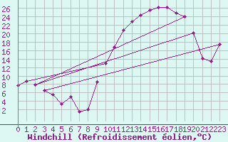 Courbe du refroidissement olien pour Vichy (03)