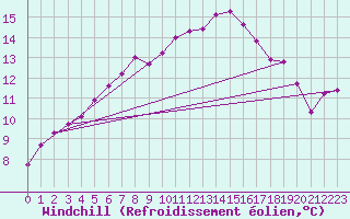 Courbe du refroidissement olien pour Kittila Kk