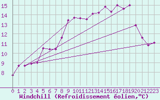Courbe du refroidissement olien pour Puigmal - Nivose (66)