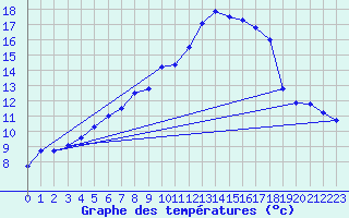 Courbe de tempratures pour Smhi