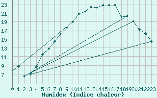 Courbe de l'humidex pour Fagernes Leirin