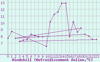 Courbe du refroidissement olien pour Guret Saint-Laurent (23)