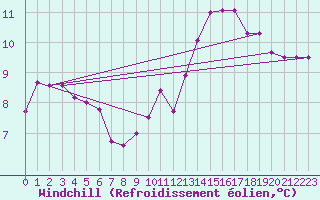 Courbe du refroidissement olien pour Paray-le-Monial - St-Yan (71)