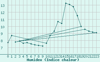 Courbe de l'humidex pour Bonnecombe - Les Salces (48)