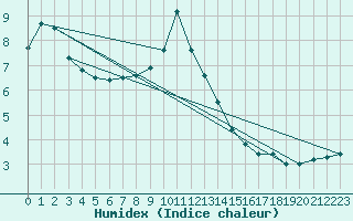 Courbe de l'humidex pour Langres (52) 