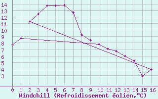 Courbe du refroidissement olien pour Dalby Airport