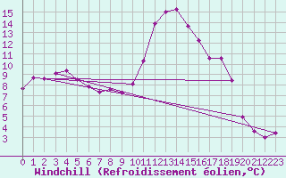 Courbe du refroidissement olien pour Lignerolles (03)