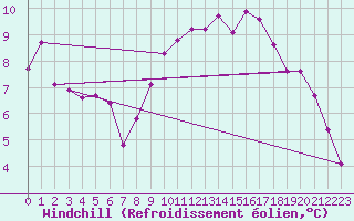 Courbe du refroidissement olien pour Mouilleron-le-Captif (85)