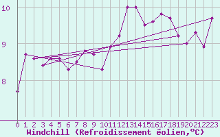 Courbe du refroidissement olien pour Lough Fea