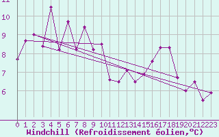 Courbe du refroidissement olien pour Bo I Vesteralen