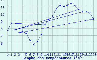 Courbe de tempratures pour Le Plessis-Gassot (95)