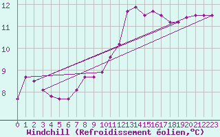 Courbe du refroidissement olien pour Ploumanac