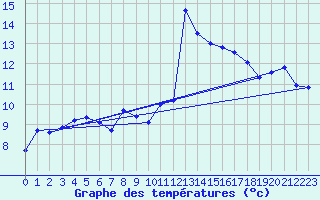 Courbe de tempratures pour Tarare (69)