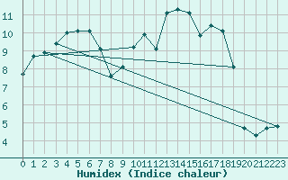 Courbe de l'humidex pour Neuville-de-Poitou (86)