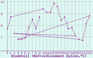 Courbe du refroidissement olien pour Segovia