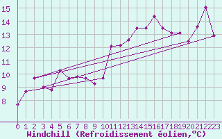 Courbe du refroidissement olien pour Cap Pertusato (2A)