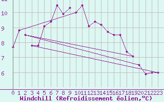 Courbe du refroidissement olien pour Dragsf Jard Vano