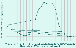 Courbe de l'humidex pour Sant Quint - La Boria (Esp)