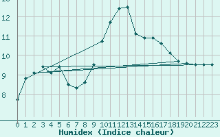 Courbe de l'humidex pour Llanes