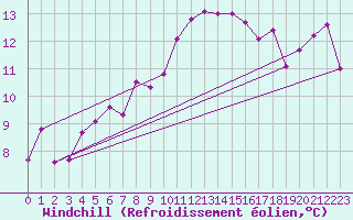 Courbe du refroidissement olien pour Fribourg (All)