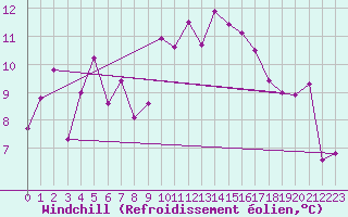 Courbe du refroidissement olien pour Saint Michael Im Lungau