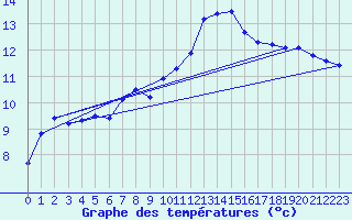 Courbe de tempratures pour Dinard (35)