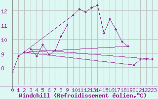 Courbe du refroidissement olien pour Aboyne