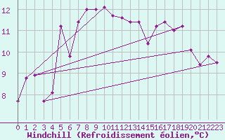 Courbe du refroidissement olien pour Semenicului Mountain Range