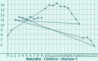 Courbe de l'humidex pour Les Charbonnires (Sw)