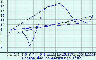 Courbe de tempratures pour Shobdon