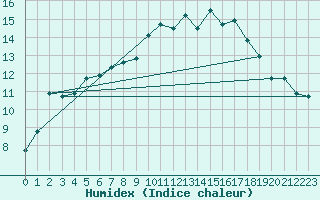 Courbe de l'humidex pour Shap