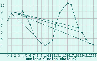 Courbe de l'humidex pour Crest (26)