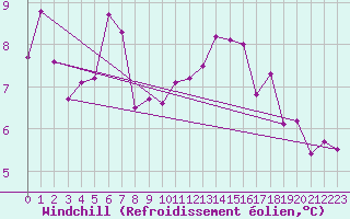 Courbe du refroidissement olien pour Hirschenkogel