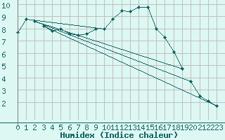 Courbe de l'humidex pour Binn