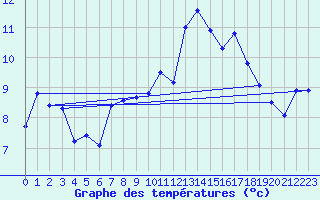 Courbe de tempratures pour Inverbervie