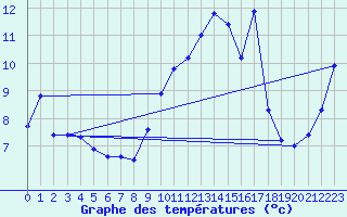 Courbe de tempratures pour Grandchamp (89)