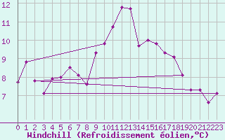 Courbe du refroidissement olien pour Pirou (50)