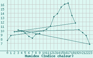 Courbe de l'humidex pour Chambry / Aix-Les-Bains (73)