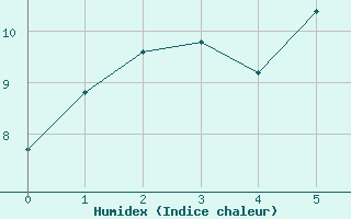 Courbe de l'humidex pour Bellecombe-Jacob (974)