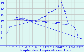 Courbe de tempratures pour Perpignan (66)