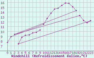 Courbe du refroidissement olien pour Leign-les-Bois (86)
