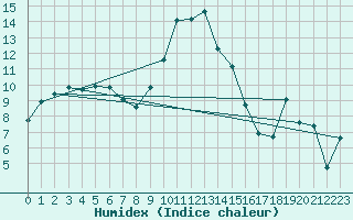 Courbe de l'humidex pour Leutkirch-Herlazhofen