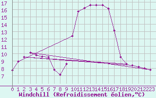 Courbe du refroidissement olien pour Sanary-sur-Mer (83)