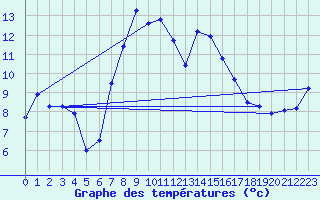 Courbe de tempratures pour Ebnat-Kappel