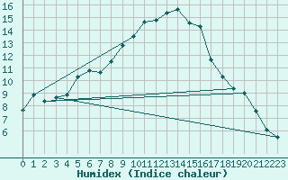Courbe de l'humidex pour Fribourg / Posieux